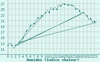 Courbe de l'humidex pour Halli