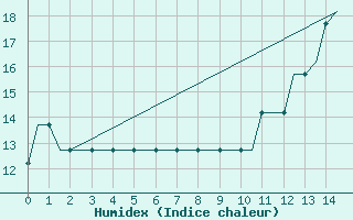 Courbe de l'humidex pour Leeds And Bradford