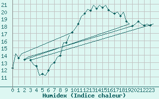 Courbe de l'humidex pour Wunstorf