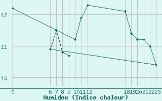 Courbe de l'humidex pour Jan (Esp)