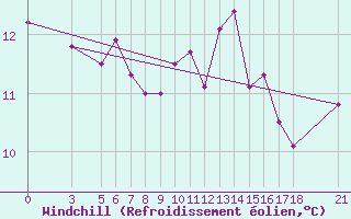 Courbe du refroidissement olien pour Skyros Island
