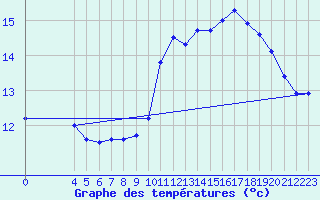 Courbe de tempratures pour Izegem (Be)