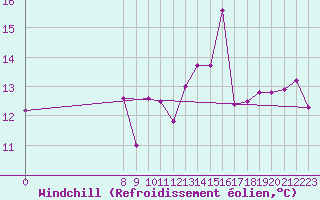 Courbe du refroidissement olien pour Capel Curig