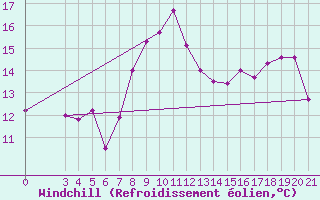 Courbe du refroidissement olien pour Gradiste