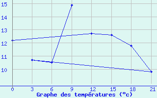 Courbe de tempratures pour Lagan