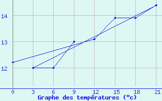 Courbe de tempratures pour San Sebastian / Igueldo