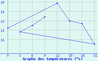 Courbe de tempratures pour Moskva