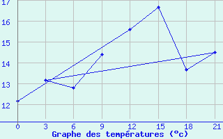 Courbe de tempratures pour San Sebastian / Igueldo