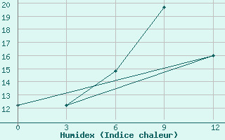 Courbe de l'humidex pour Vozega