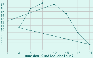 Courbe de l'humidex pour Astrahan