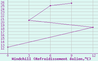 Courbe du refroidissement olien pour Ji