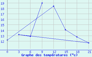 Courbe de tempratures pour Medvezegorsk