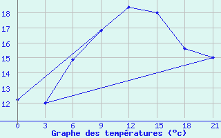 Courbe de tempratures pour Mourgash