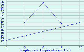 Courbe de tempratures pour Jumla