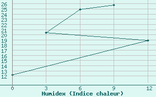 Courbe de l'humidex pour Ji'An