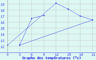 Courbe de tempratures pour Ai-Petri