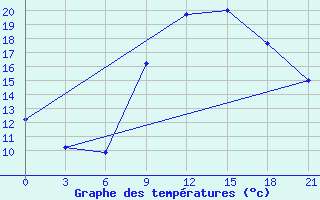 Courbe de tempratures pour Mahdia