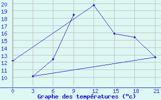 Courbe de tempratures pour Suhinici