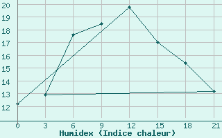 Courbe de l'humidex pour Krestcy