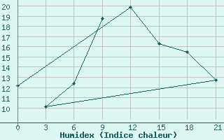 Courbe de l'humidex pour Suhinici