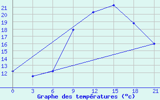 Courbe de tempratures pour Mozyr