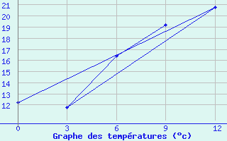 Courbe de tempratures pour Moskva