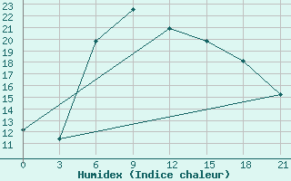 Courbe de l'humidex pour Elec