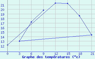 Courbe de tempratures pour Kingisepp