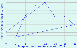 Courbe de tempratures pour Makko