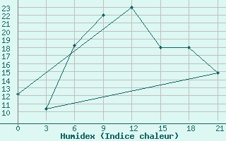 Courbe de l'humidex pour Makko