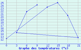 Courbe de tempratures pour Kasin