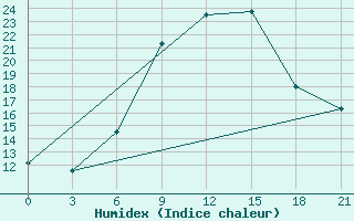 Courbe de l'humidex pour Gorki