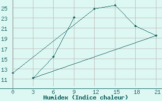 Courbe de l'humidex pour Dubasari