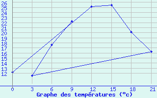 Courbe de tempratures pour Khmel