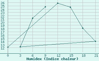 Courbe de l'humidex pour Svetlograd