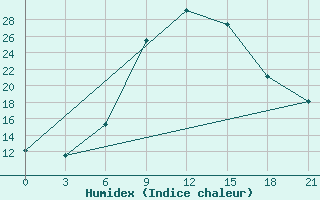 Courbe de l'humidex pour Lovetch