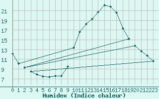 Courbe de l'humidex pour Aizenay (85)