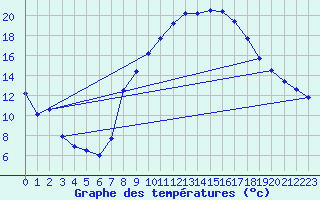 Courbe de tempratures pour Daroca