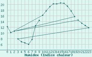 Courbe de l'humidex pour Daroca