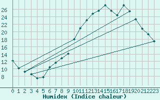 Courbe de l'humidex pour Bellefontaine (88)