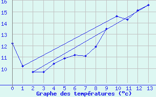 Courbe de tempratures pour Kokkola Tankar