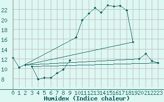 Courbe de l'humidex pour Dounoux (88)