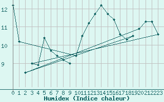 Courbe de l'humidex pour Muirancourt (60)