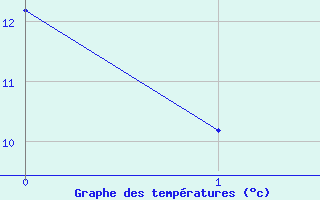 Courbe de tempratures pour Jaunay-Clan / Futuroscope (86)