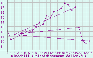 Courbe du refroidissement olien pour Hoydalsmo Ii