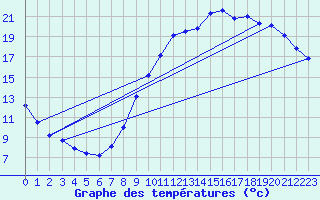 Courbe de tempratures pour Cerisiers (89)