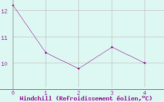 Courbe du refroidissement olien pour Queenstown