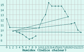 Courbe de l'humidex pour Ile de Groix (56)