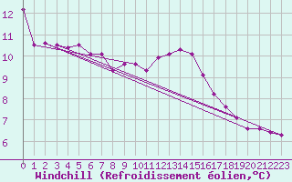 Courbe du refroidissement olien pour Izegem (Be)
