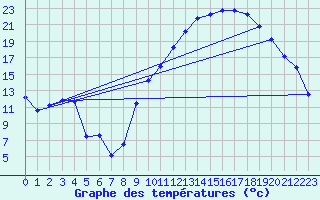 Courbe de tempratures pour Aoste (It)